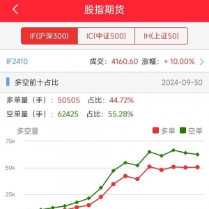 股指期货全线大涨！部门期货公司公布上调