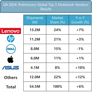 TechInsights：去年 AI PC 未能提振笔记本电脑市场，相比前年低点仅增 5% ...