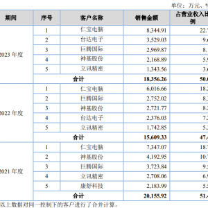 鼎佳精密二次冲刺IPO：因产品价格问题，与宁德时代、纳天柯等客户合作出现 ...