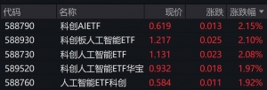 AI概念股早盘走强，科创板人工智能相干ETF涨约2%