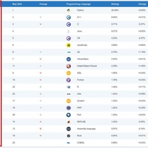 TIOBE 指数 5 月排行榜公布：Python“已统治环球编程界” ...