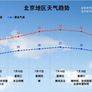 本日，北京高温“冠军”在这里！