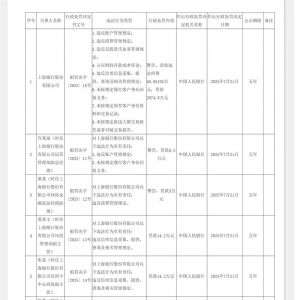 上海银行被罚 2874.8 万，涉多项违规举动，15 名责任人被罚 ...