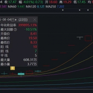 西藏天路出售中国电建2500万股 预计赢利约4575万元！公司股价近一个月涨超1 ...