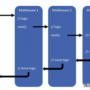 ASP.NET Core - 哀求管道与中心件