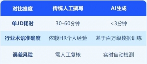 雇用体系AI新功能上线：3秒写JD，1键天生口试题，服从拉满！ ...