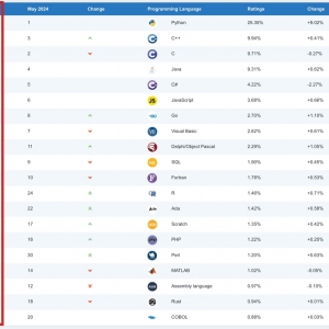 TIOBE 指数 5 月排行榜公布：Python“已统治环球编程界” ...
