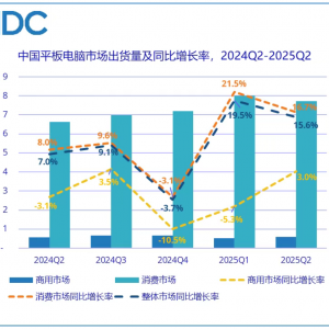 机构：2025年第二季度中国平板电脑市场出货量同比增长15.6% ...