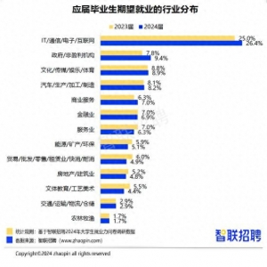 IT互联网依然是求职大学毕业生最向往行业，制造业受欢迎度升高 ...