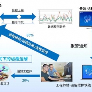 工业PLC远程维护平台的功能作用有哪些