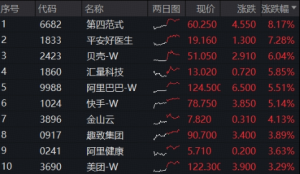 沪指再创十年新两市成交额突破3万亿元，创业板人工智能领涨AI行情，159363 ...
