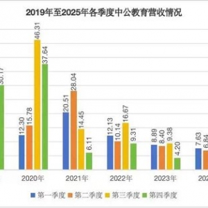 千亿财产“打水漂”，中公教诲李永新日子仍“欠好过” ...