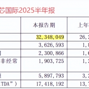 连砸800亿，中芯国际，赌赢了！