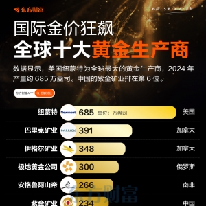 环球十大黄金生产商来了！有中国公司上榜