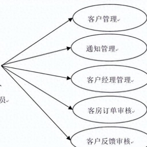 基于Java Web的旅店客户关系管理体系-盘算机结业计划源码+LW文 ...